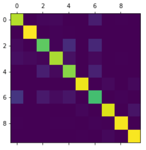 Confusion matrix met waarden uit onze training