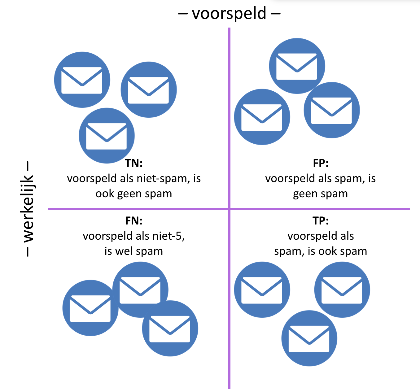 De confusion matrix