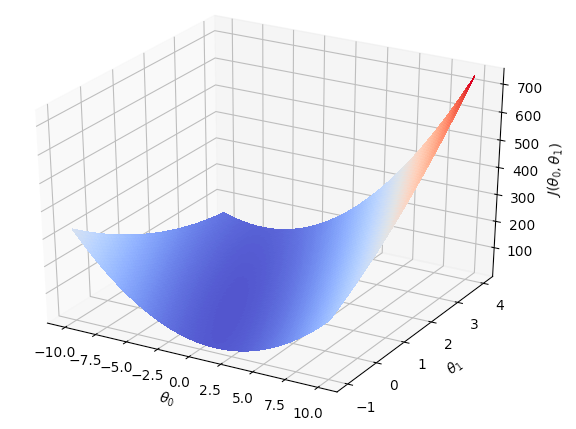 Contourplot van de kosten
