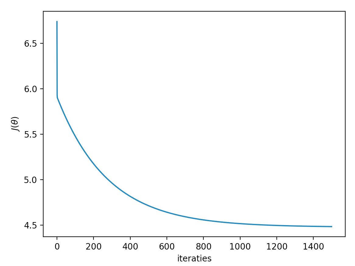 De neergaande costen tijdens gradient descent