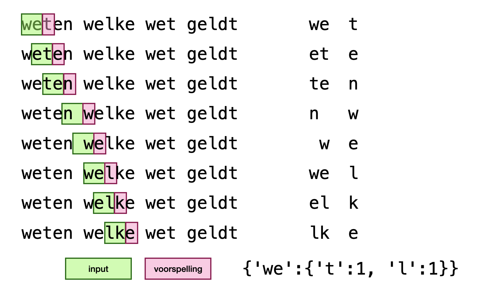De werking van het trainen van een N-gram