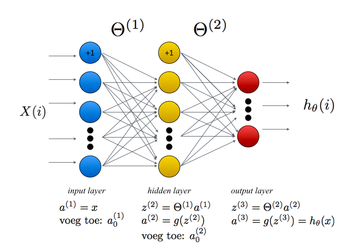 Het netwerk dat we gaan uitprogrammeren