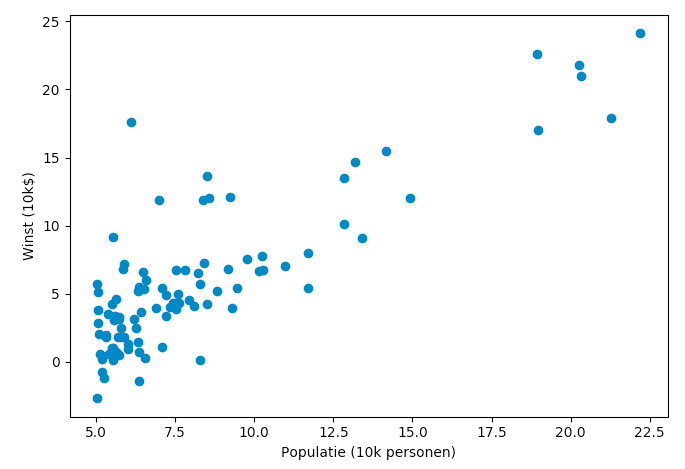 Scatterplot van de data