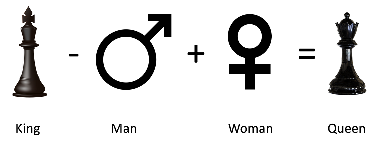 uitleg van rekenen met woordvectoren